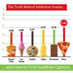 Understanding Processed Food Addiction