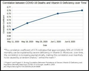 7 29 20 blog Vit D graph copy